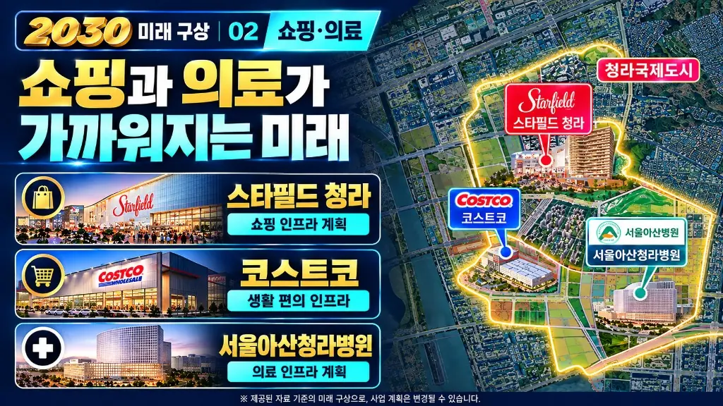 2030 미래 구상. 쇼핑과 의료가 가까워지는 미래, 스타필드 청라, 코스트코, 서울아산청라병원